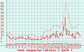 Courbe de la force du vent pour Bourges (18)
