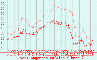 Courbe de la force du vent pour Bocognano (2A)