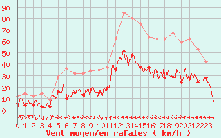 Courbe de la force du vent pour Perpignan (66)