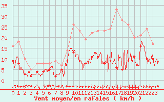 Courbe de la force du vent pour Pau (64)