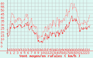 Courbe de la force du vent pour Millau - Soulobres (12)