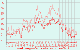 Courbe de la force du vent pour Lyon - Saint-Exupry (69)