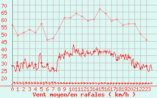 Courbe de la force du vent pour Lannion (22)