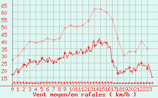 Courbe de la force du vent pour Lorient (56)