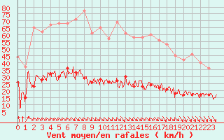 Courbe de la force du vent pour Deauville (14)