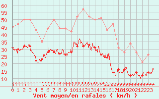 Courbe de la force du vent pour Brest (29)