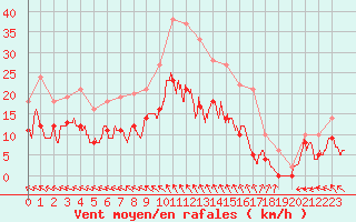 Courbe de la force du vent pour Angoulme - Brie Champniers (16)