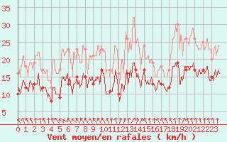 Courbe de la force du vent pour Niort (79)