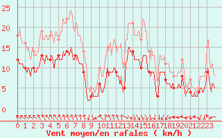 Courbe de la force du vent pour Ploudalmezeau (29)