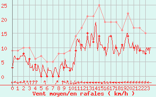 Courbe de la force du vent pour Abbeville (80)