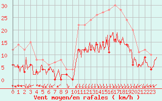 Courbe de la force du vent pour Ambrieu (01)