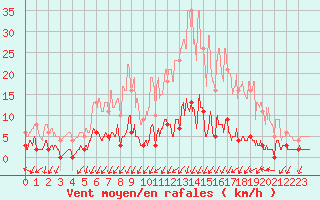 Courbe de la force du vent pour Besanon (25)