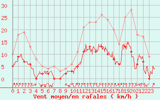 Courbe de la force du vent pour Montlimar (26)