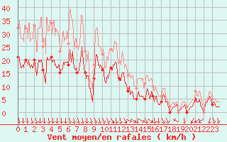 Courbe de la force du vent pour Salon-de-Provence (13)