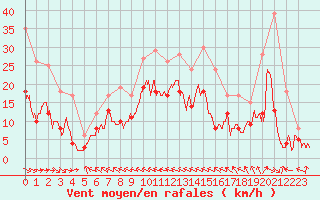 Courbe de la force du vent pour Agen (47)
