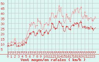 Courbe de la force du vent pour Chteaudun (28)