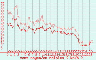 Courbe de la force du vent pour Marignane (13)