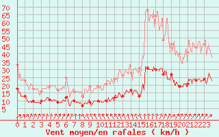 Courbe de la force du vent pour Ploudalmezeau (29)