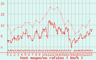 Courbe de la force du vent pour Vichy (03)