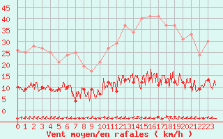 Courbe de la force du vent pour Paris - Montsouris (75)