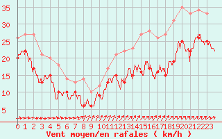 Courbe de la force du vent pour Cap Gris-Nez (62)
