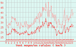 Courbe de la force du vent pour Lille (59)