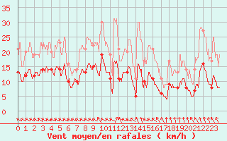 Courbe de la force du vent pour Guret Saint-Laurent (23)