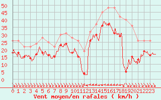 Courbe de la force du vent pour Nice (06)