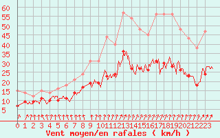 Courbe de la force du vent pour Rennes (35)