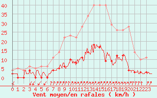 Courbe de la force du vent pour Besanon (25)