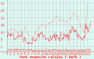 Courbe de la force du vent pour Lyon - Saint-Exupry (69)