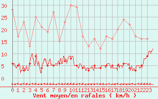 Courbe de la force du vent pour Chteau-Chinon (58)