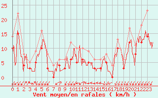 Courbe de la force du vent pour Embrun (05)