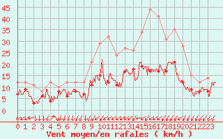 Courbe de la force du vent pour Nancy - Ochey (54)