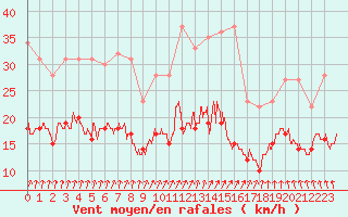 Courbe de la force du vent pour Deauville (14)