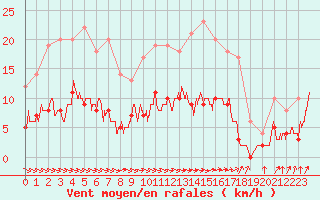 Courbe de la force du vent pour Aurillac (15)