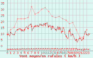 Courbe de la force du vent pour La Roche-sur-Yon (85)