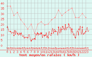 Courbe de la force du vent pour Toulouse-Francazal (31)