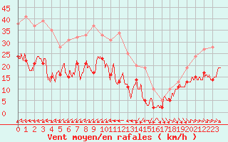 Courbe de la force du vent pour Le Talut - Belle-Ile (56)