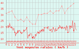 Courbe de la force du vent pour Lanvoc (29)