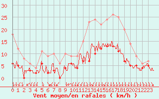 Courbe de la force du vent pour Le Bourget (93)