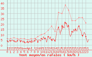 Courbe de la force du vent pour Lyon - Bron (69)