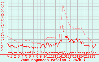 Courbe de la force du vent pour Auch (32)