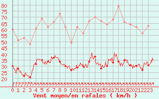 Courbe de la force du vent pour Dieppe (76)