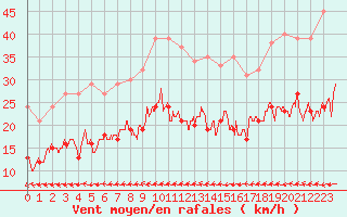 Courbe de la force du vent pour Cherbourg (50)