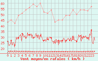 Courbe de la force du vent pour Dieppe (76)