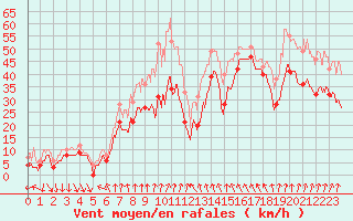 Courbe de la force du vent pour Cap Bar (66)