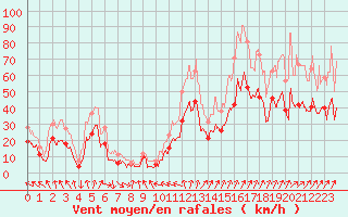 Courbe de la force du vent pour Saint-Nazaire (44)