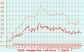 Courbe de la force du vent pour Cap de la Hve (76)