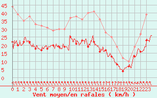 Courbe de la force du vent pour La Rochelle - Aerodrome (17)